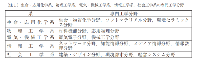 所属プログラムごとの専門工学分野科目群の分類図